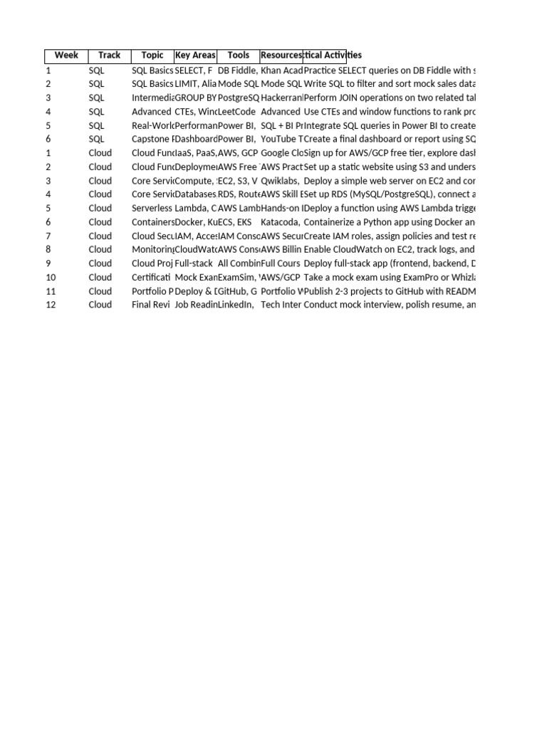 SQL and Cloud Skills Training Plan | PDF | Cloud Computing | Postgre Sql