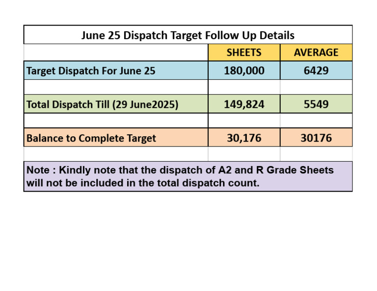 June 25 Dispatch Target Summary | PDF