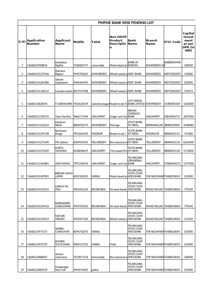 PMFME Bank Pending Applications List | PDF