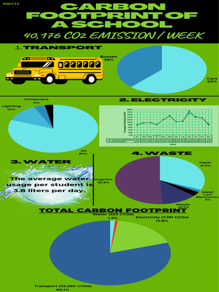 School Carbon Footprint Analysis | PDF