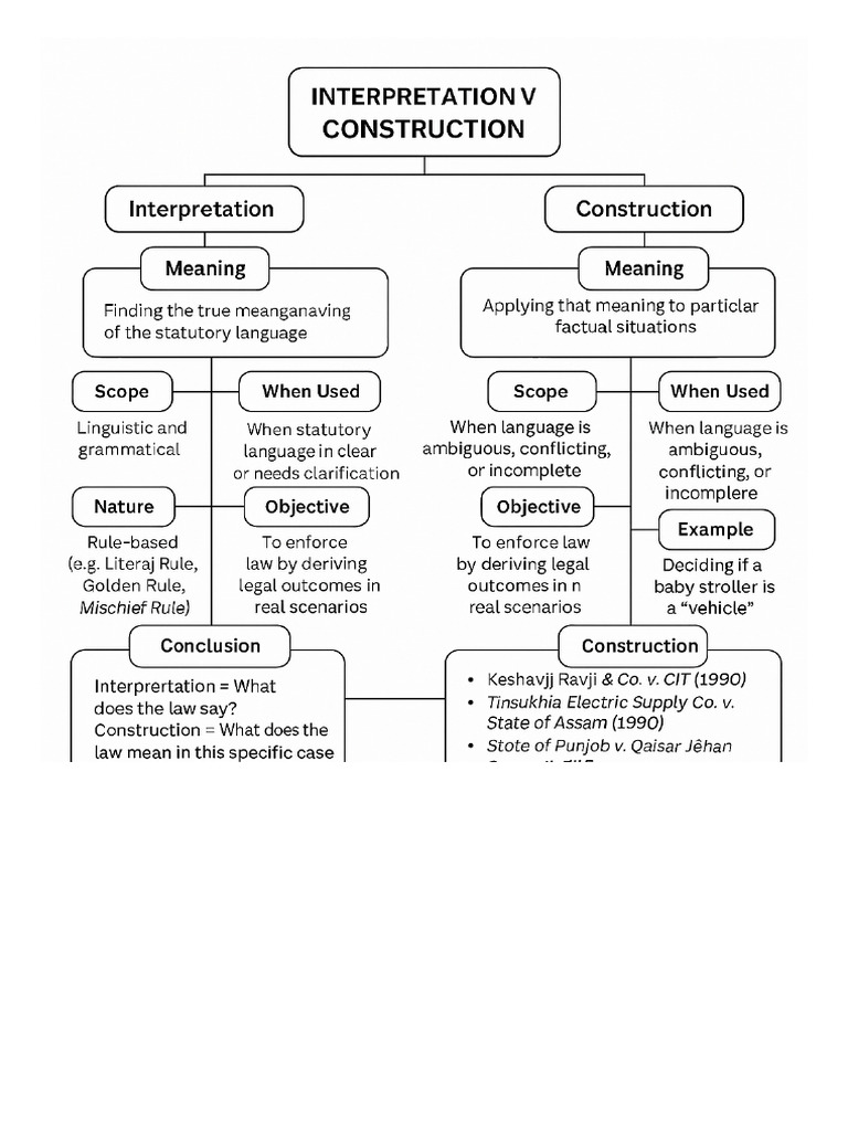 Interpretation Vs Construction Mind Map | PDF