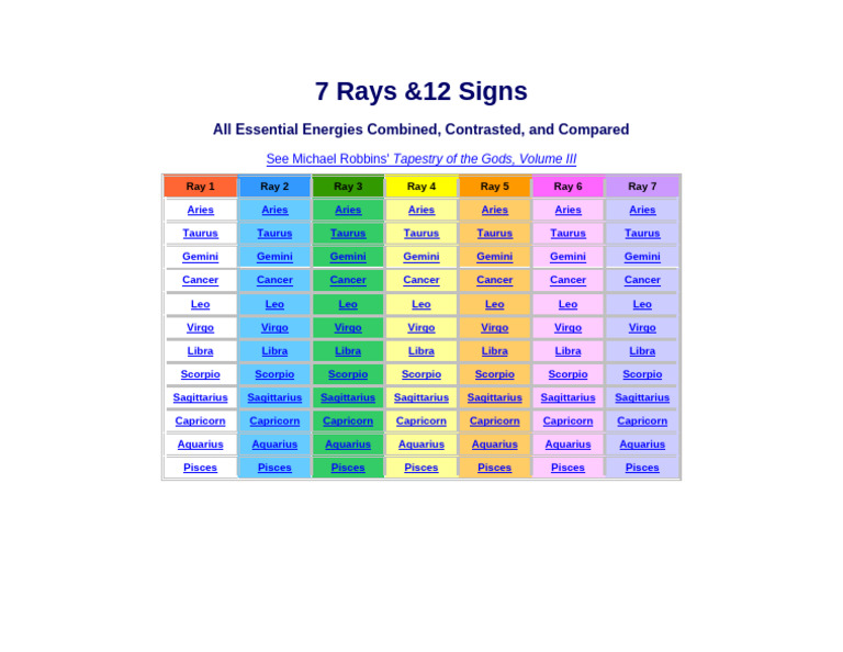 Energies of 7 Rays and 12 Signs | PDF