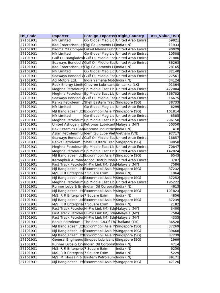 Import Data for HS Code 27101931 | PDF | United States Dollar ...