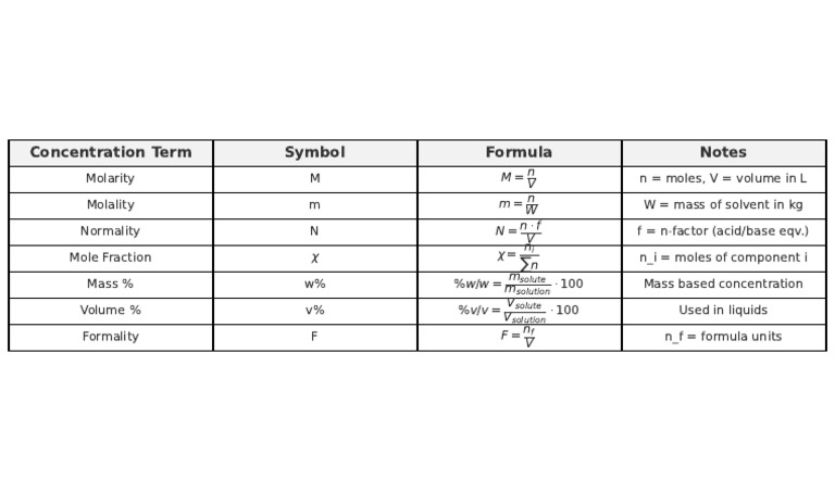 Concentration Formula Table JEE Fixed | PDF