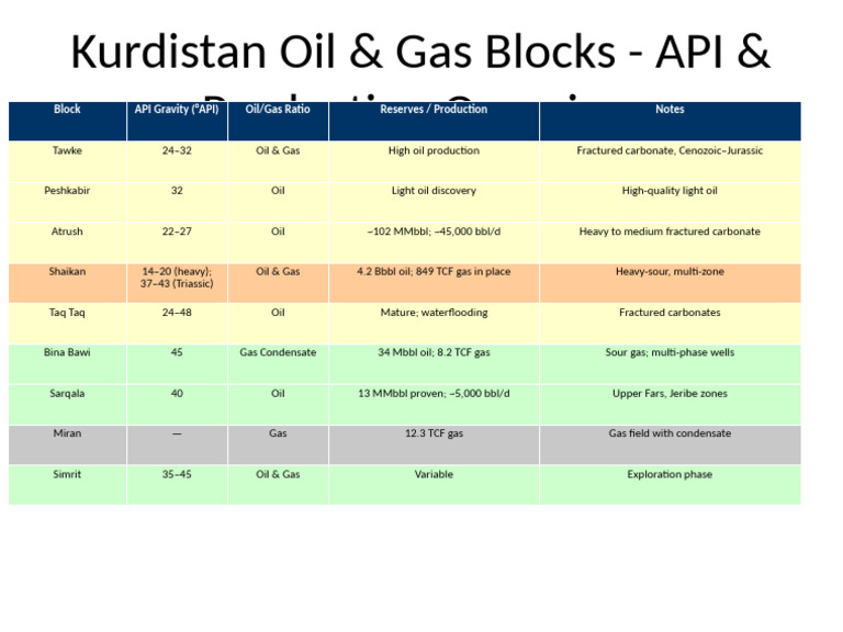 Kurdistan Oil & Gas Blocks Overview | PDF