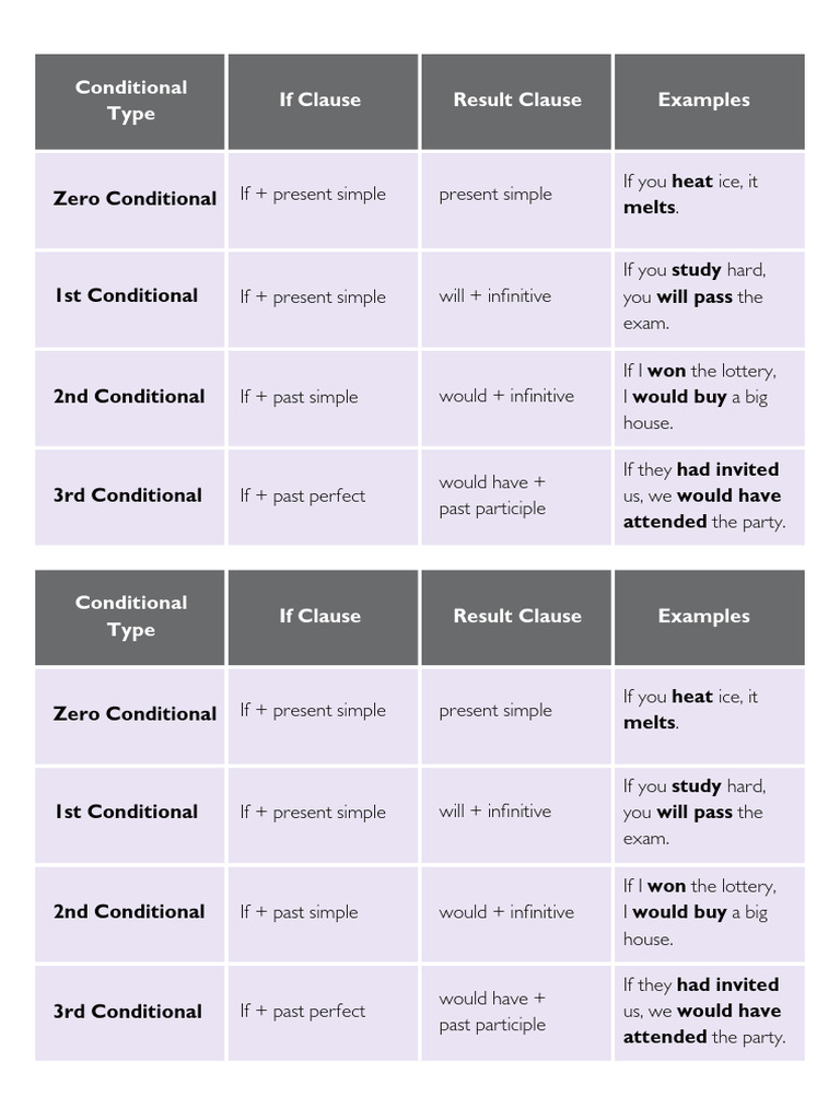 Purple and Lilac Simple Conditional Sentences Educational Poster ...