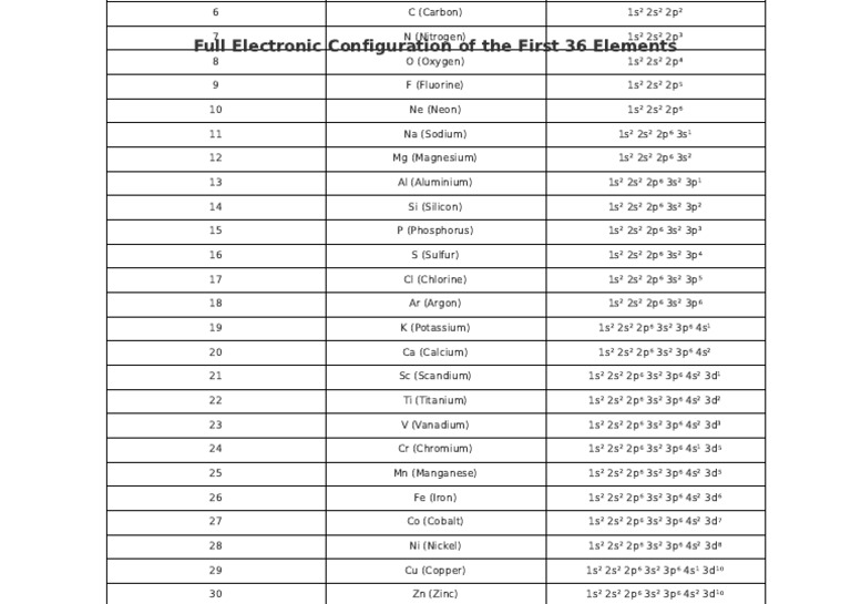 Electronic Configuration First 36 Elements | PDF