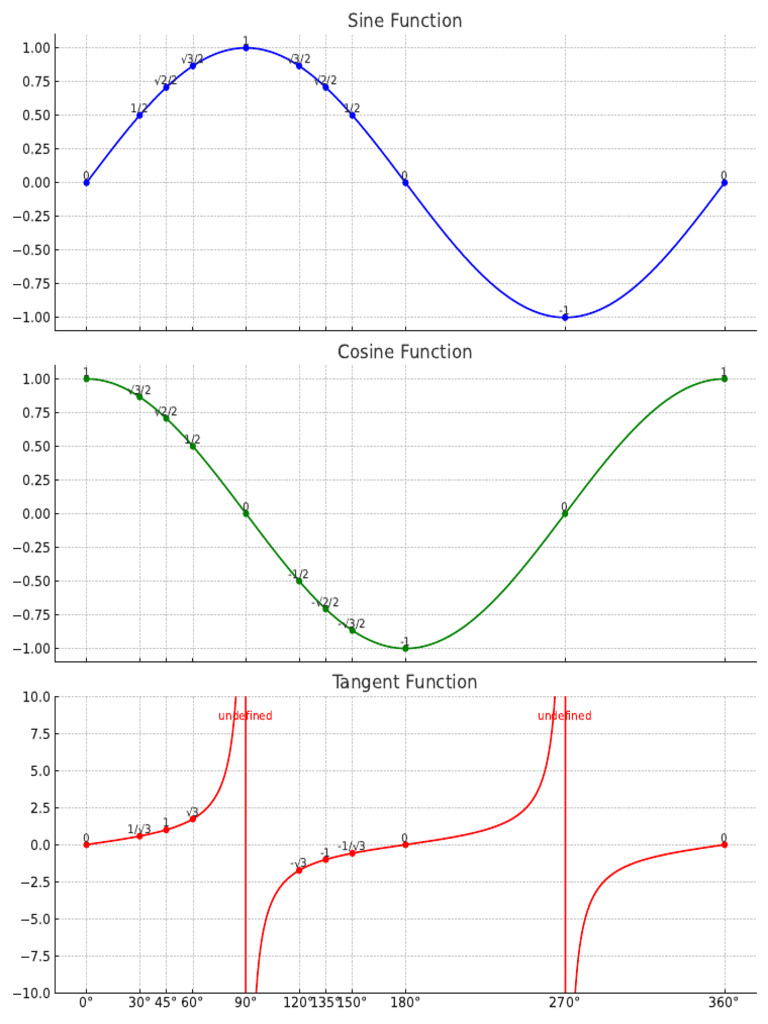 Sine, Cosine, and Tangent Functions | PDF