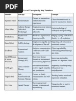DBT Hierarchy of Treatment Targets | PDF