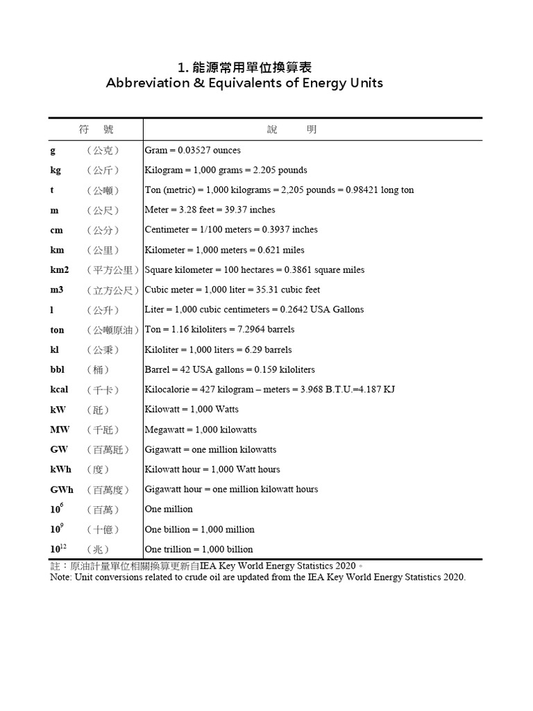 Abbreviation & Equivalents of Energy Units | PDF