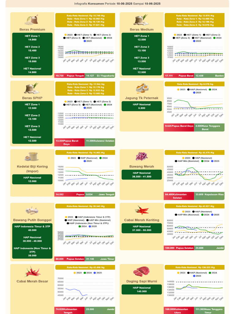 InfoGrafis Harga Rata-Rata Nasional Pangan Pokok Dan Strategis | PDF
