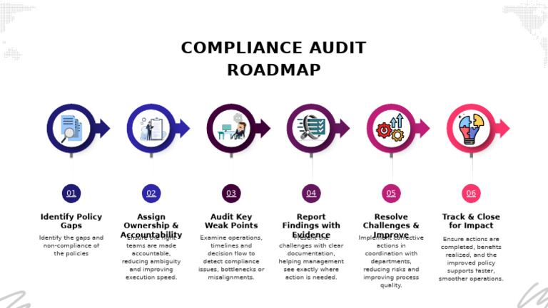 Compliance Audit Roadmap v2 | PDF