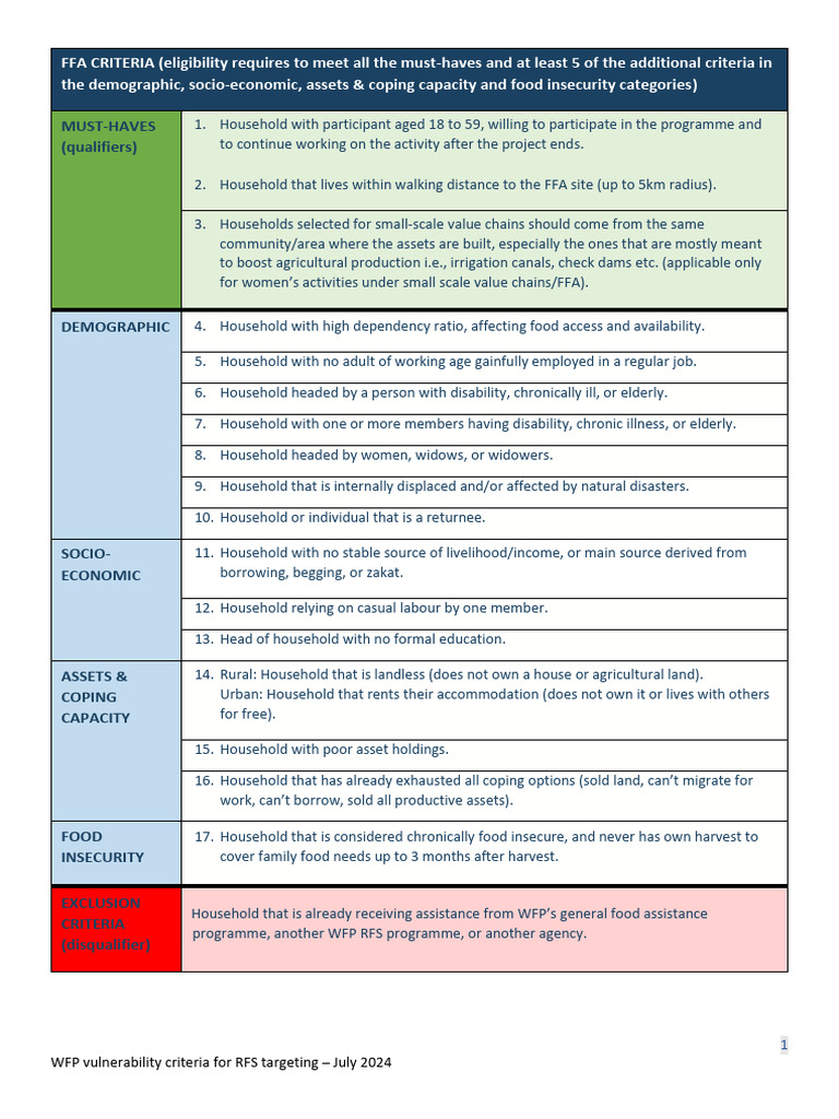 RFS Targeting Criteria 2024 | PDF | Food Security | World Food Programme
