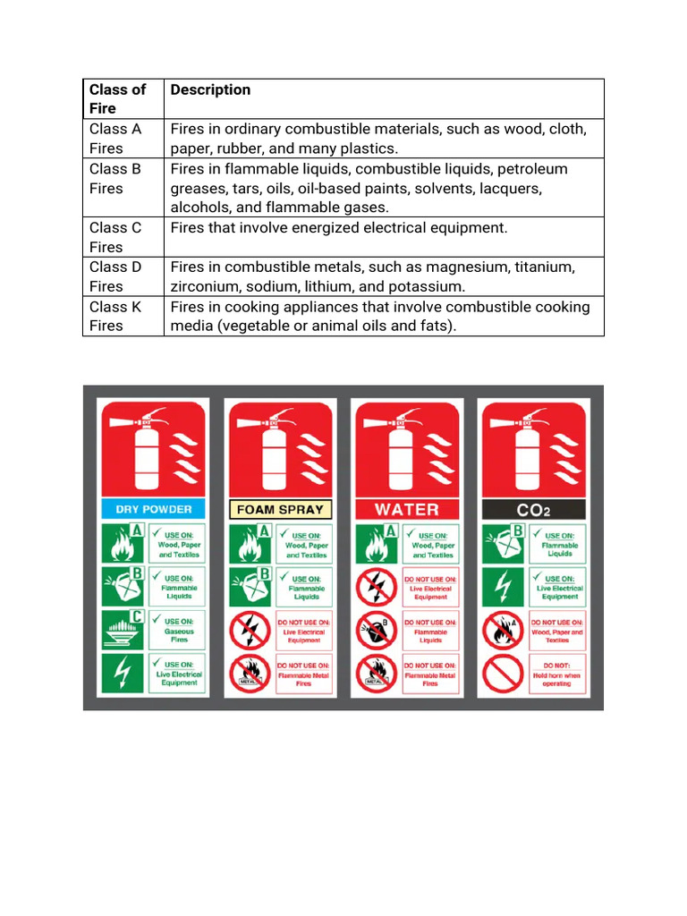 Fire Classifications Overview | PDF