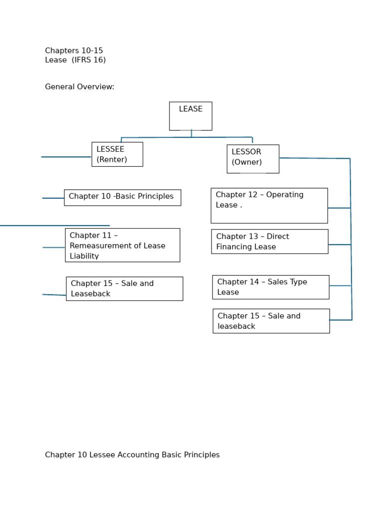 IFRS 16 Lease Accounting Overview | PDF | Lease | Debits And Credits