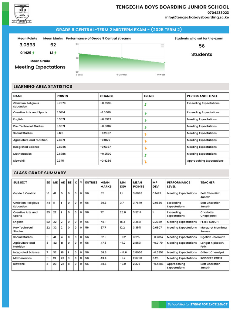 Grade 9 Midterm Exam Results 2025 | PDF | Educational Stages