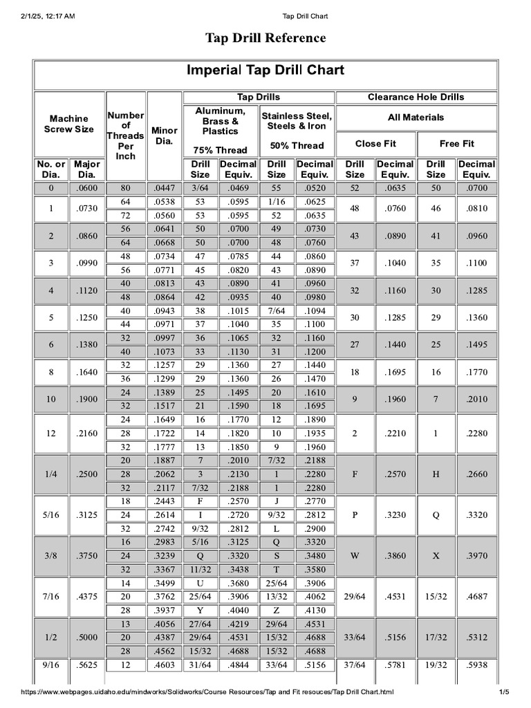 Tap Drill Chart | PDF