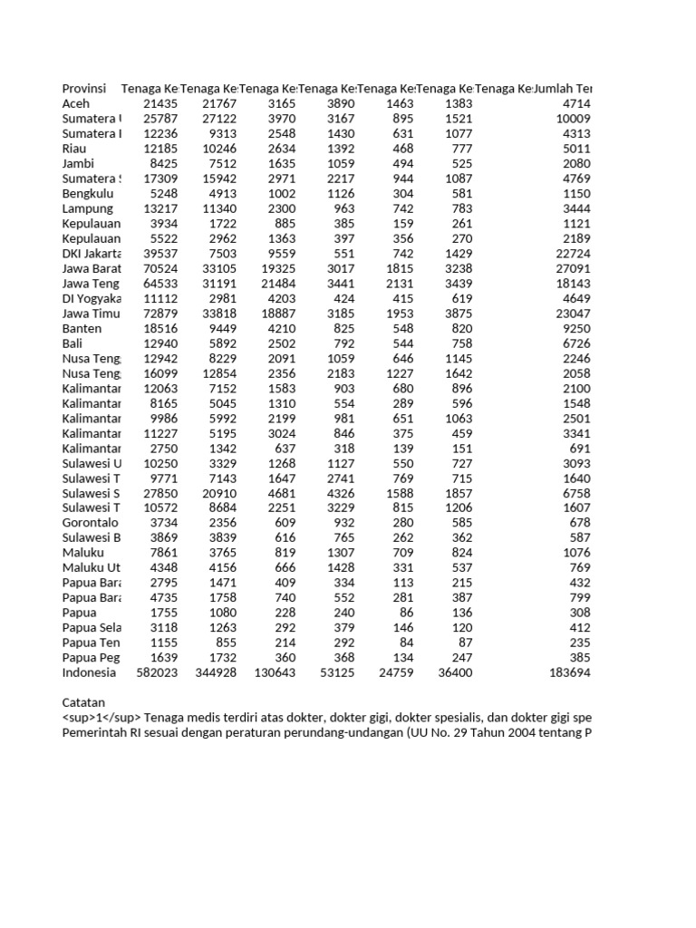 Data Tenaga Kesehatan di Indonesia | PDF