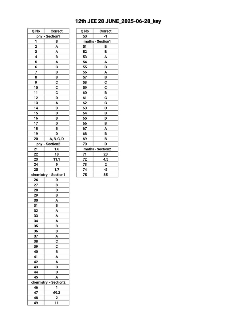 12th JEE 28 JUNE Key | PDF