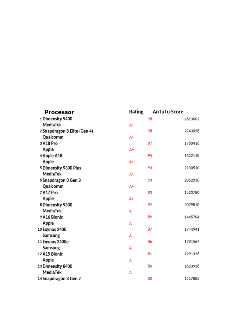 Phone Processors List | PDF | Computer Hardware | System On A Chip