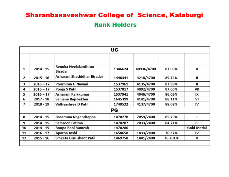 College Rank Holders 2015 16 To 2019 20 | PDF