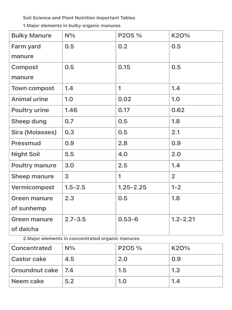 Essential Soil Nutrient Tables | PDF | Manure | Physical Sciences