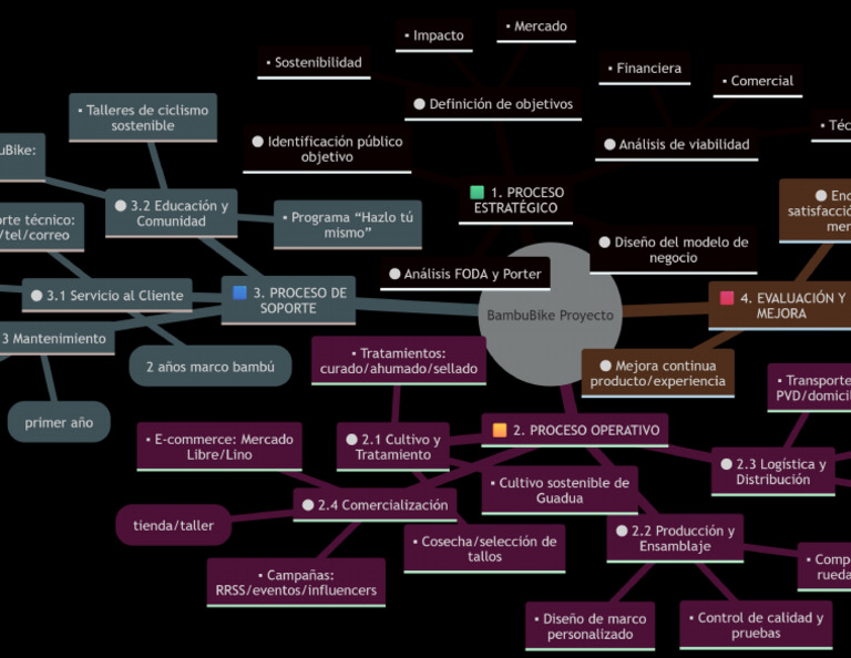 Mapa de Proyectos | PDF