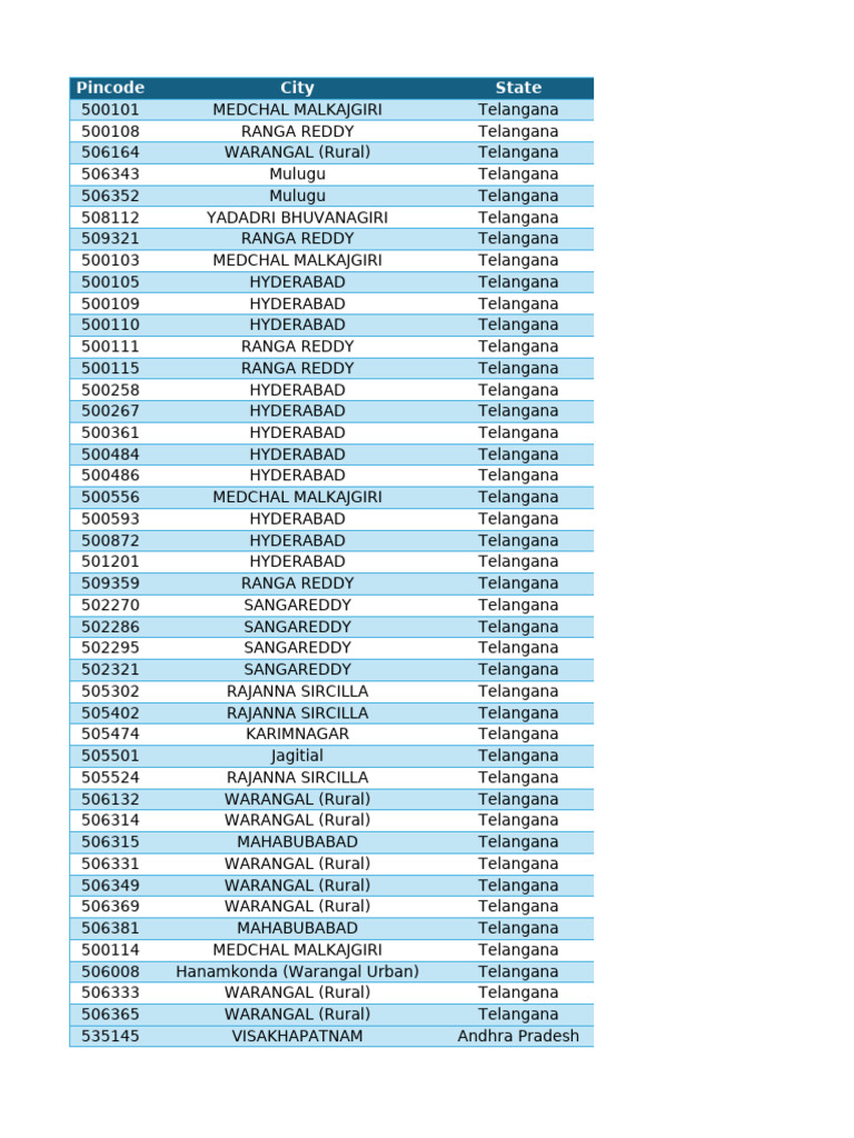 Telangana and Visakhapatnam Pincode List | PDF | South India