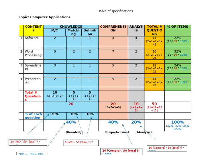 Computer Applications Exam Blueprint | PDF | Computing