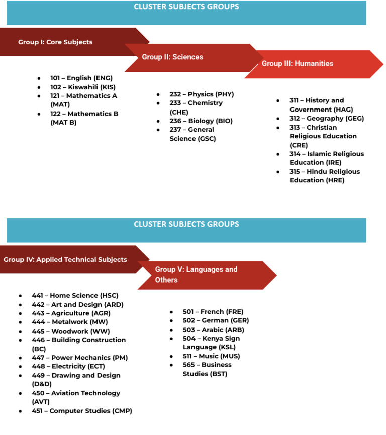 Cluster Subjects Overview for Education | PDF