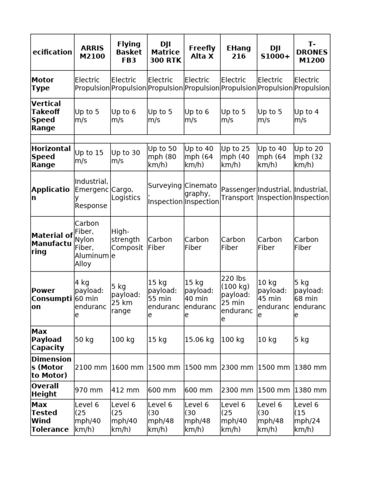 100 kg Payload Drone Specifications | PDF | Aviation | Transport