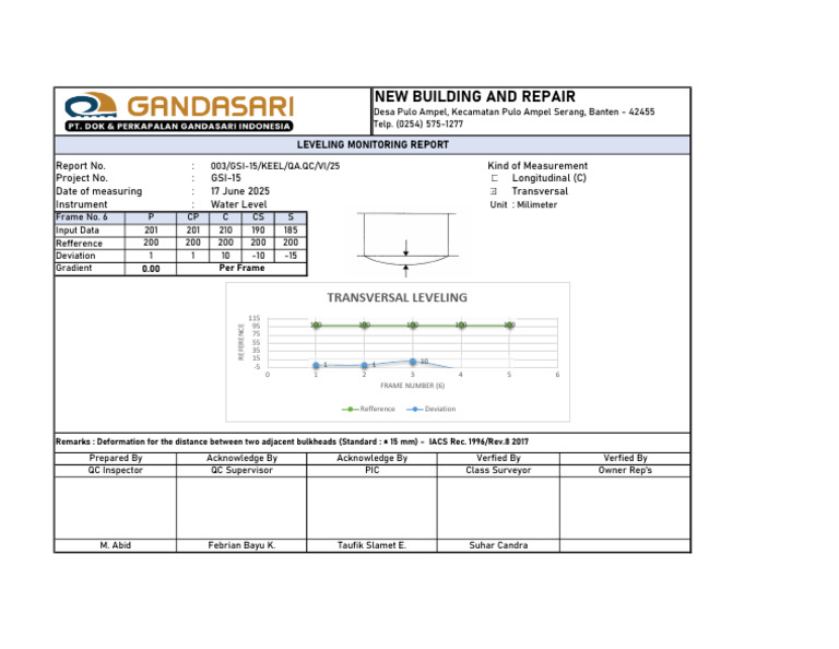 Leveling Monitoring Report for Construction | PDF