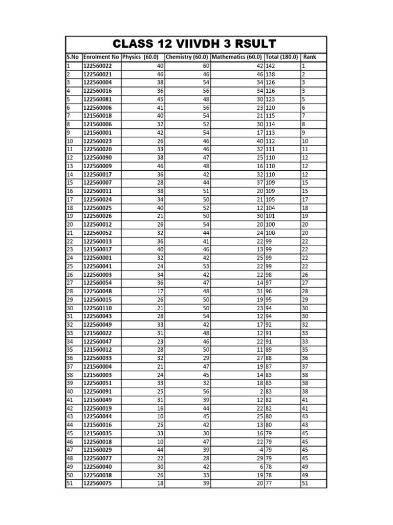 Class 12 Exam Results Summary | PDF