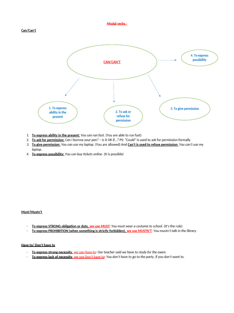 Modal Verbs - Map | PDF