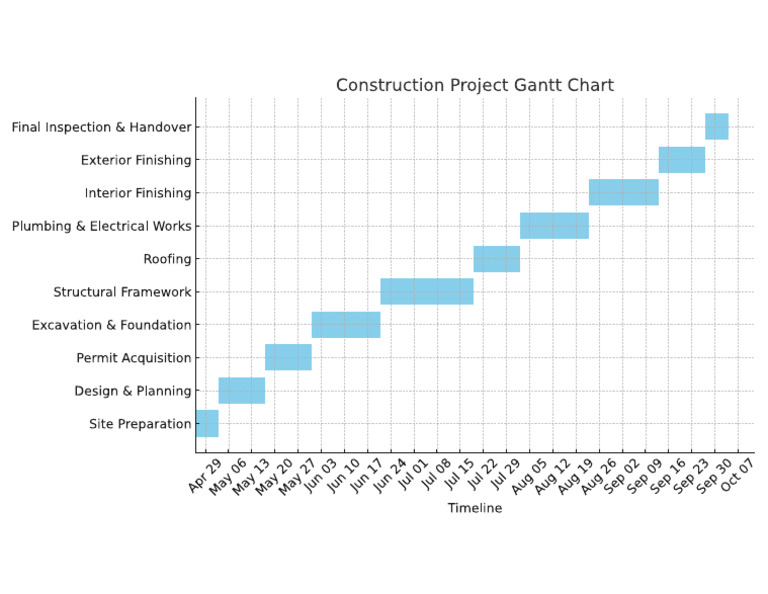 Construction Project Gantt Chart PDF | PDF