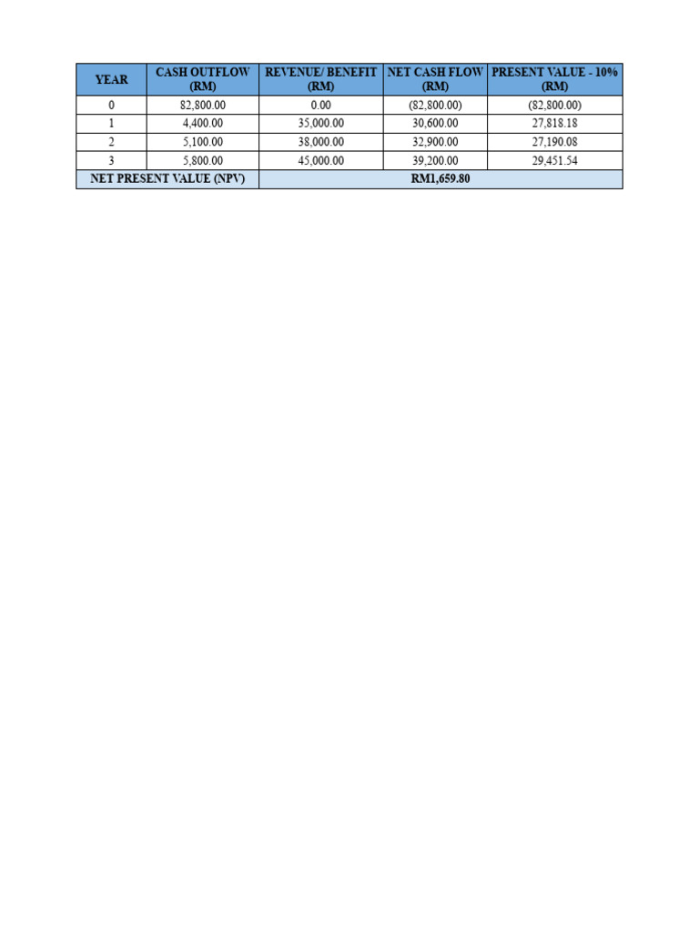 NPV Analysis and Cash Flow Summary | PDF