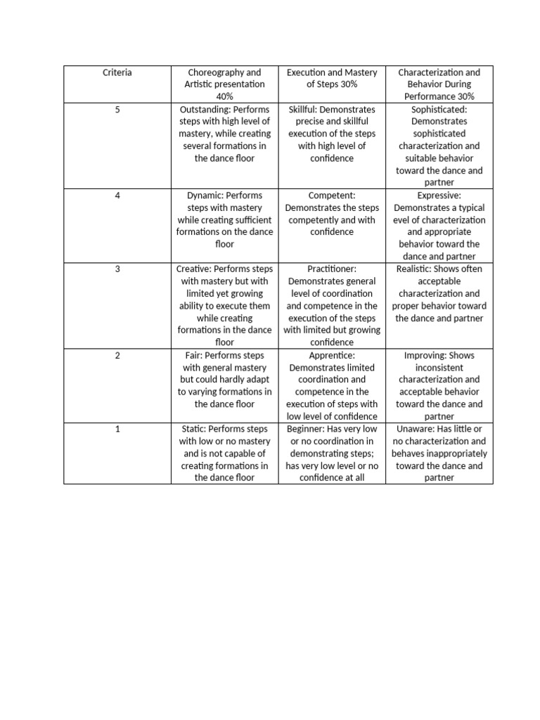 Dance Performance Evaluation Rubrics | PDF | Behavioural Sciences ...