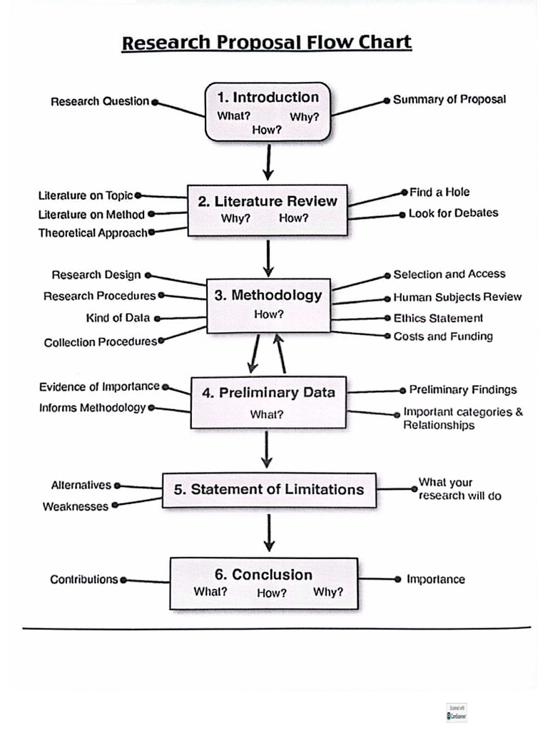 Thesis Proposal Format | PDF