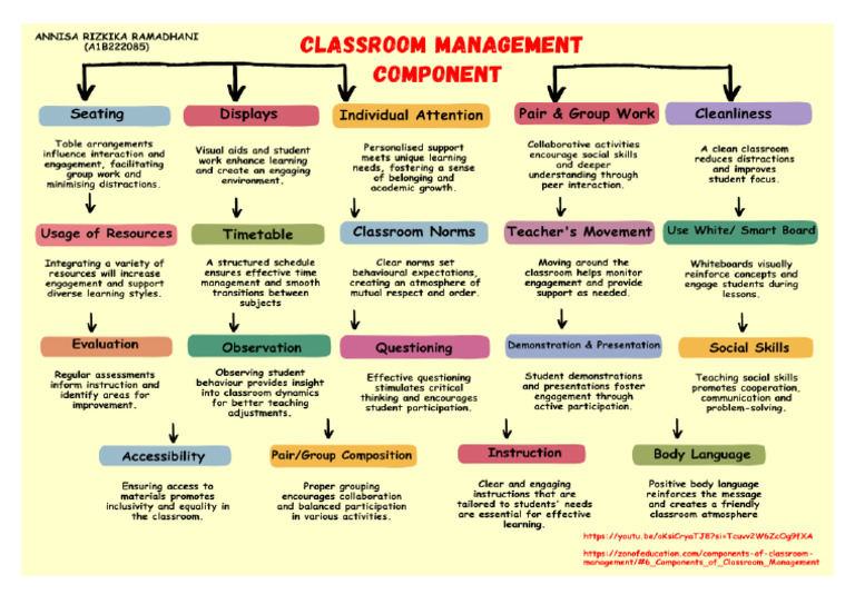 Classroom Management Component Annisa Rizkika | PDF