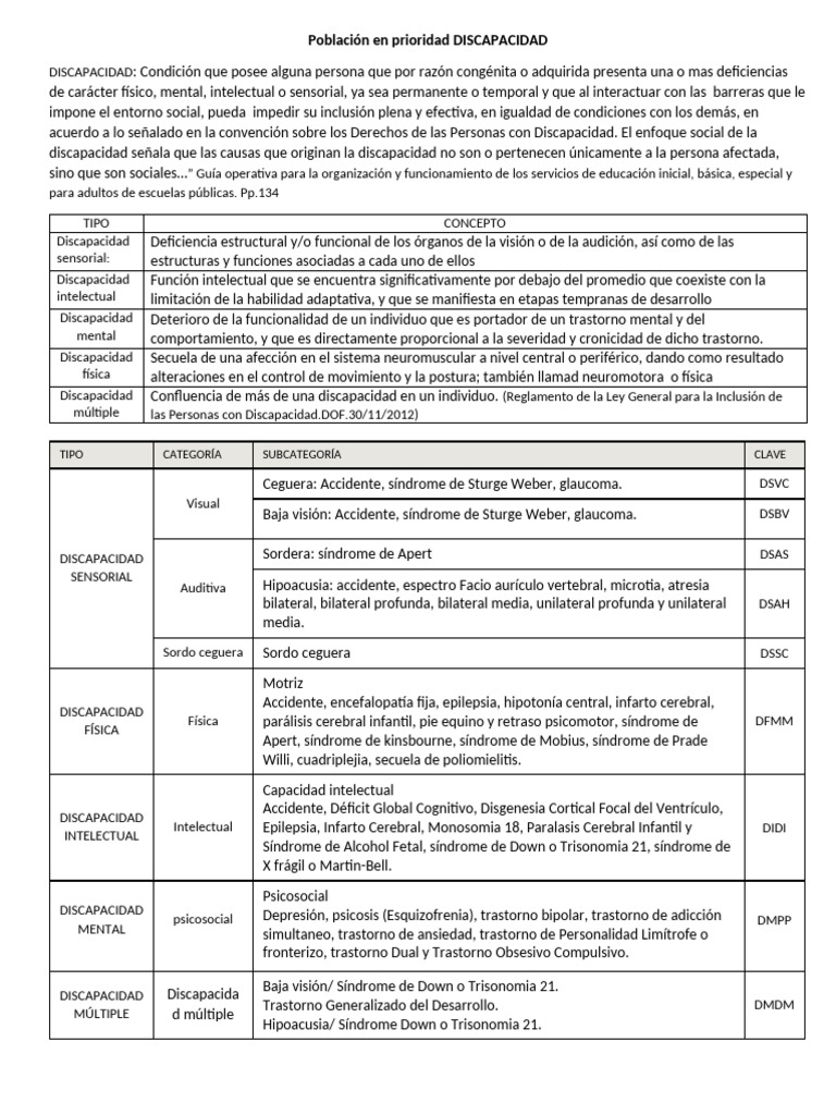 Tipos y categorías de discapacidad | PDF | Invalidez | Mente