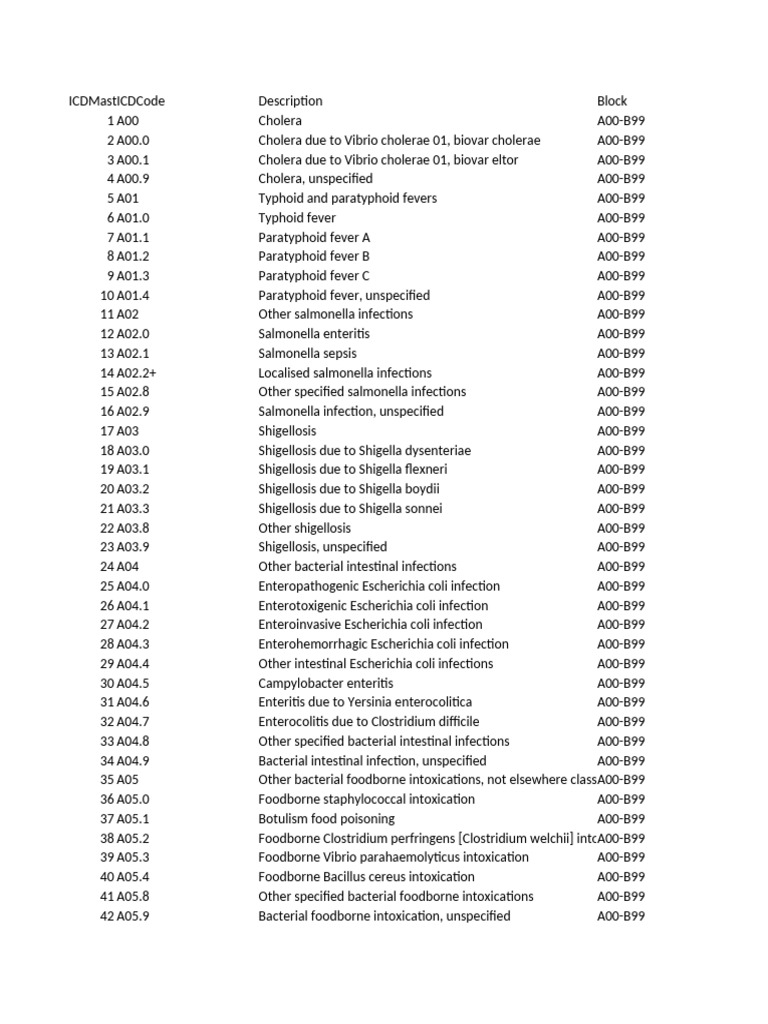 ICD Codes for Infectious Diseases | PDF | Hiv/Aids | Hiv