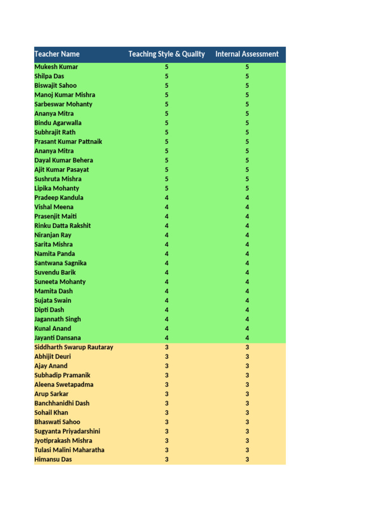 Faculty Review 5th Semester | PDF