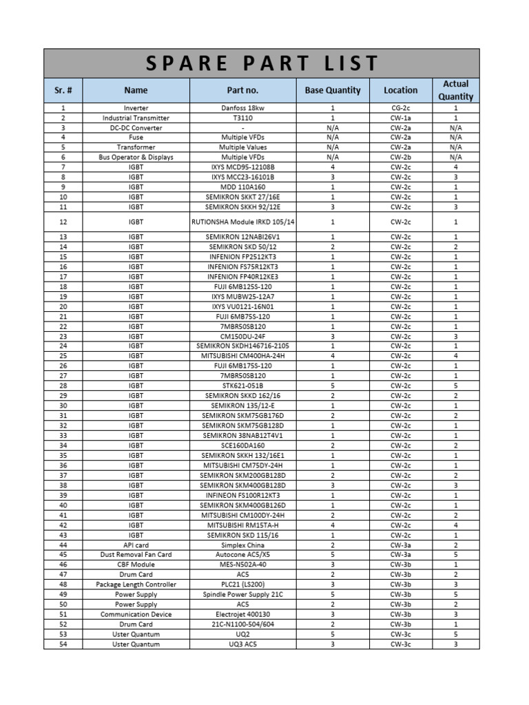 Spare Inventory | PDF | Computer Engineering | Electrical Equipment