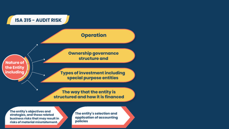 Audit Risk in ISA 315 | PDF