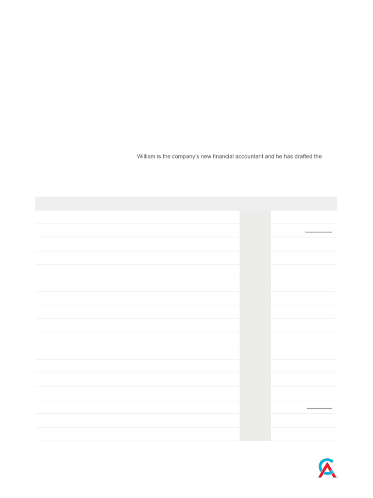 Identify Errors in Draft SPLOCI | PDF | Revenue | Financial Accounting