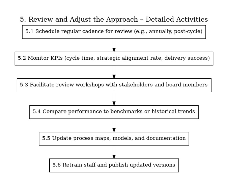 Review and Adjust Business Processes | PDF
