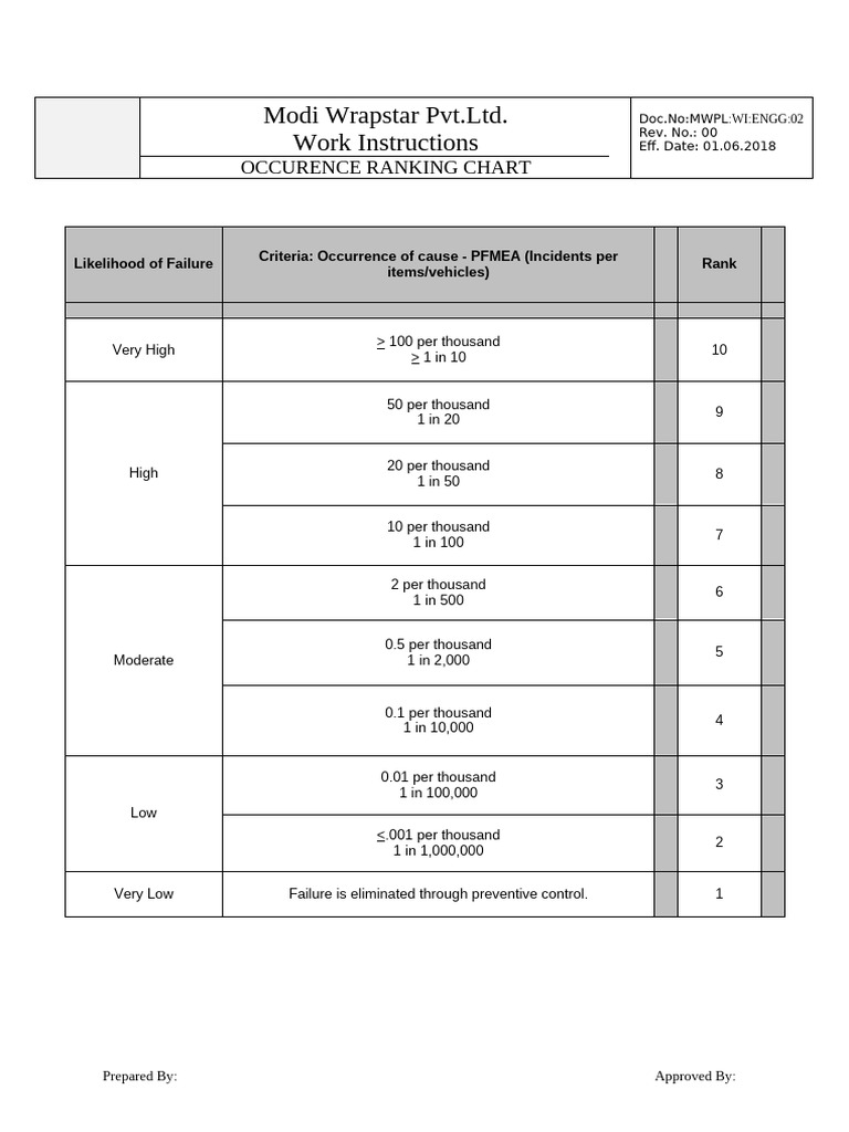 Modi Wrapstar Occurrence Ranking Chart | PDF