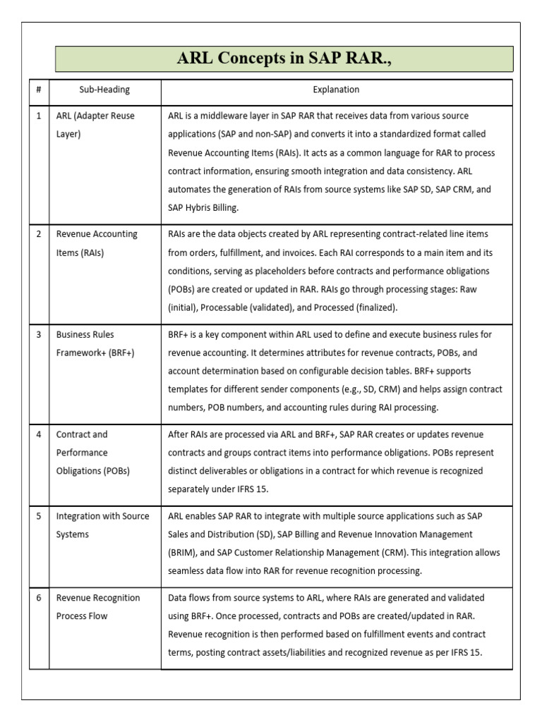 ARL Integration in SAP RAR Explained | PDF | Customer Relationship ...