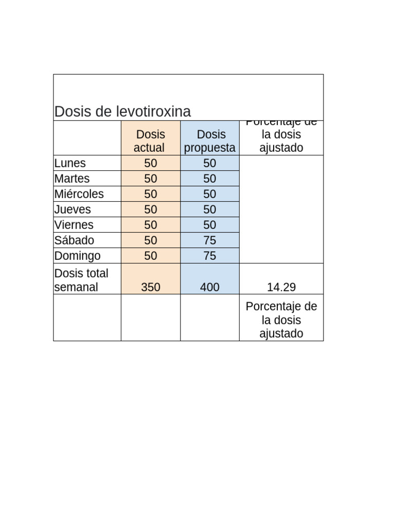 Cálculo de Dosis de Levotiroxina | PDF