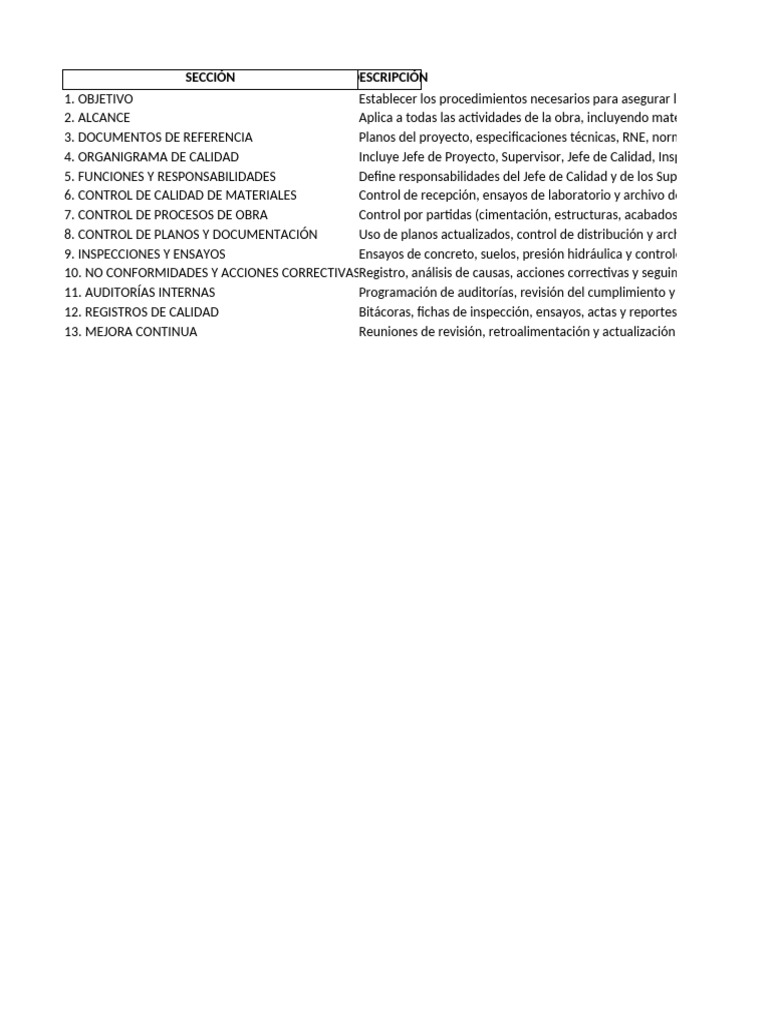 Procedimientos de Control de Calidad en Obras | PDF